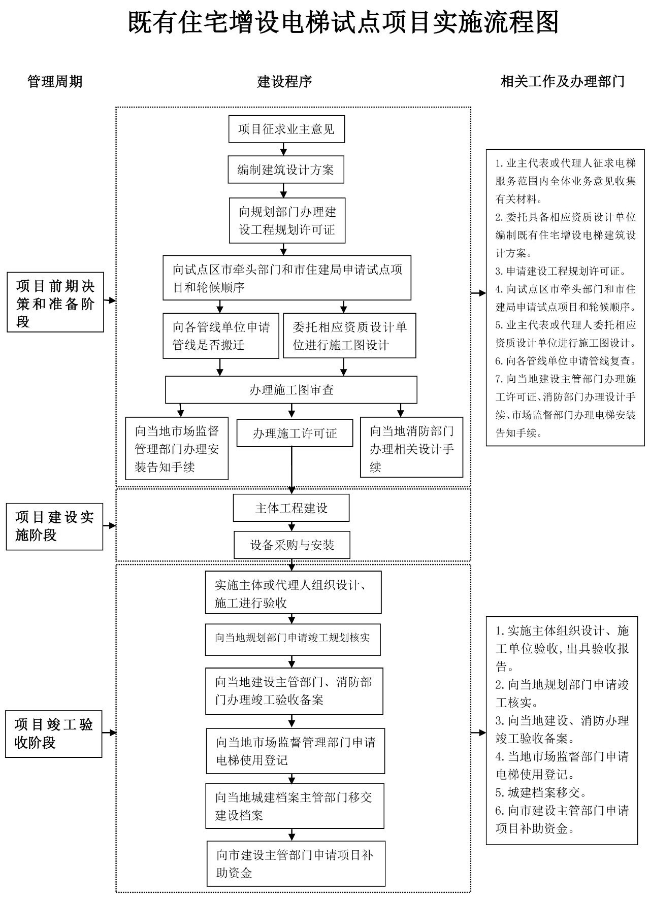 旧楼加装mk网(中国)流程图